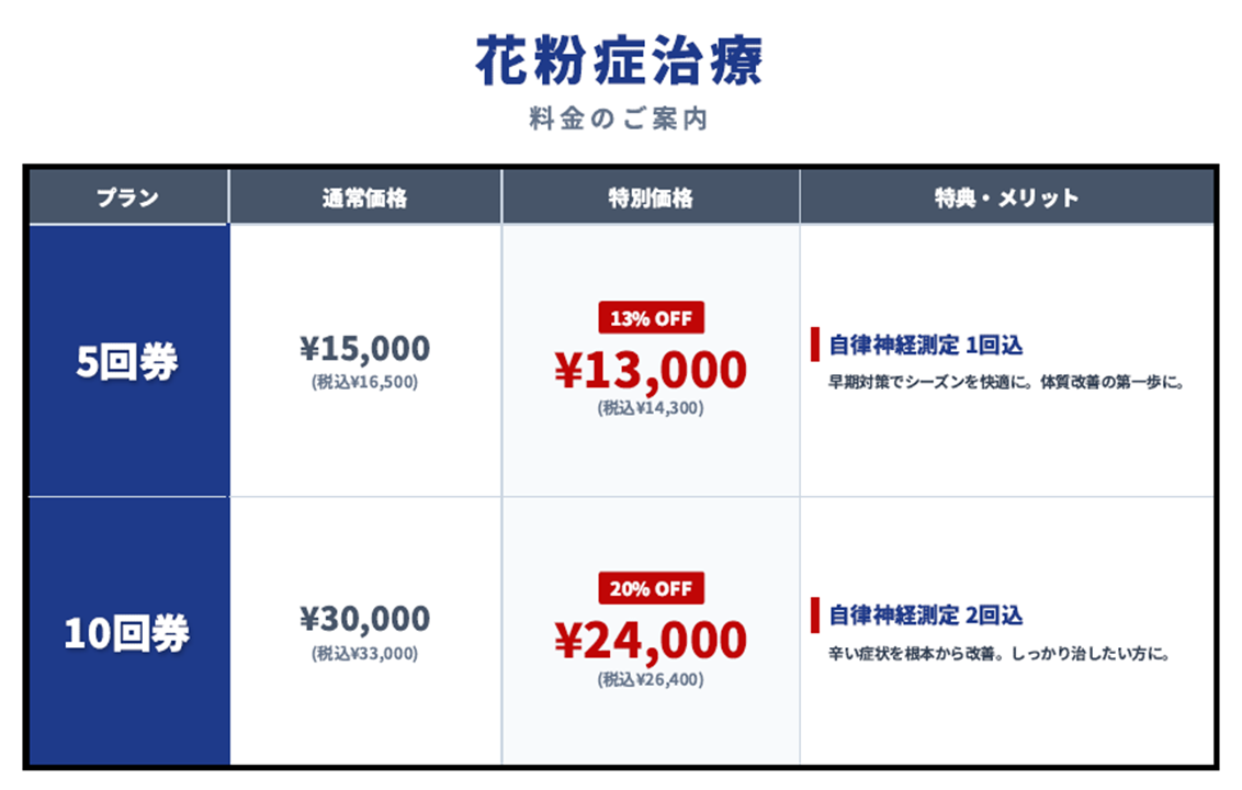多摩整骨院グループの花粉症治療料金表。5回券13,000円（税込14,300円）で自律神経測定1回付き、10回券24,000円（税込26,400円）で自律神経測定2回付き。予約優先制。